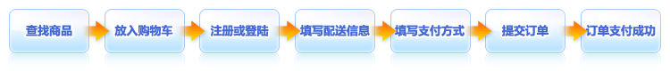 购物流程